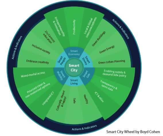 Les villes du futur : smart, smarter, smartest ?