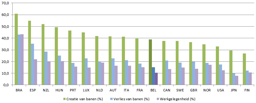 Aandelen van de jonge kmo's in de banen, creatie en verlies van banen per land, 17 OESO-lidstaten en Brazilië, gemiddelden 2001 tot 2011