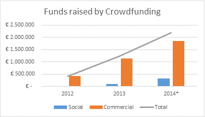 graph kpmg funds raised by crowdfunding
