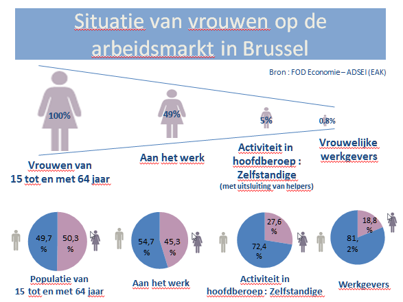 situatie van vrouwen op Brusselse arbeidsmarkt