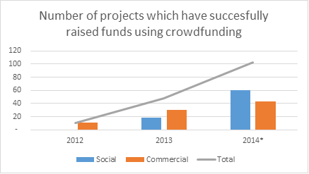 graph kpmg funds raised by crowdfunding