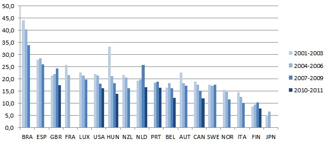 Part des start-ups (≤ 2 ans) dans les entreprises actives, selon le pays, 17 pays membres de l’OCDE et le Brésil, 2001 à 2011