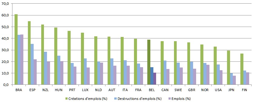 Parts des jeunes PME dans les emplois, créations et destructions d’emplois selon le pays, 17 pays membres de l’OCDE et le Brésil, moyennes 2001 à 2011