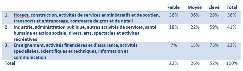 Répartition de la population bruxelloise occupée selon le niveau d’études et le secteur d’activité (groupes), région de Bruxelles-Capitale, 2011
