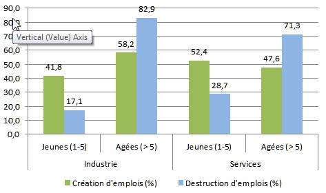 Répartition des créations et destructions d’emplois selon l’âge des entreprises et le secteur, 17 pays membres de l’OCDE et le Brésil, moyennes 2001 à 2011