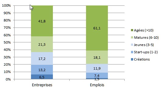 Répartition des entreprises et des emplois selon l’âge des entreprises, 17 pays membres de l’OCDE et le Brésil, moyennes 2001 à 2011